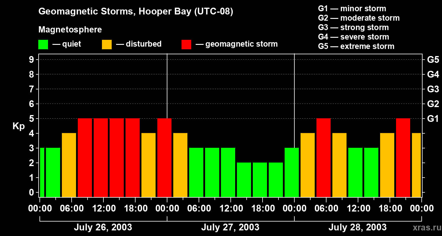 Changes in the geomagnetic index Kp