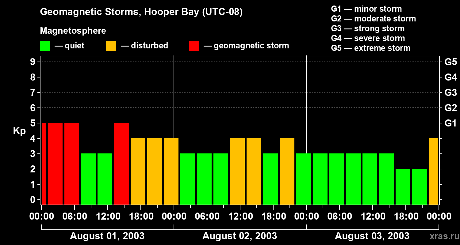 Changes in the geomagnetic index Kp