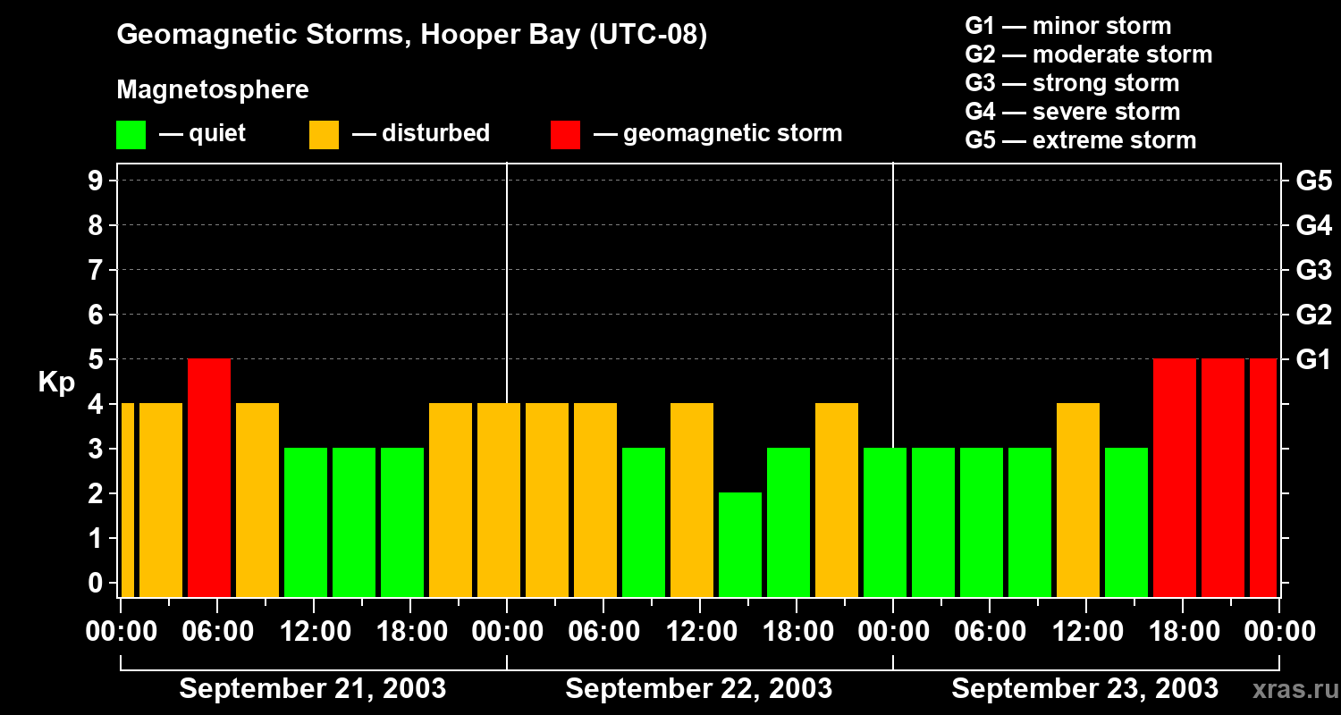 Changes in the geomagnetic index Kp