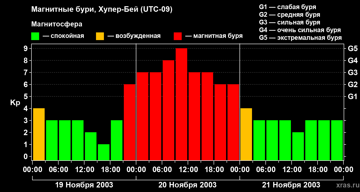 Изменения геомагнитного индекса Kp