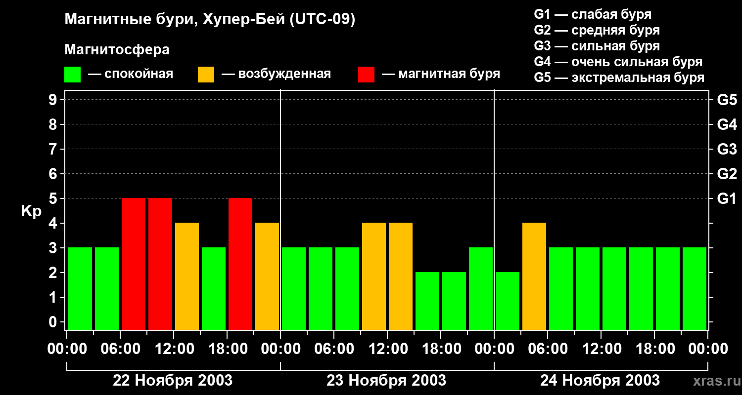 Изменения геомагнитного индекса Kp