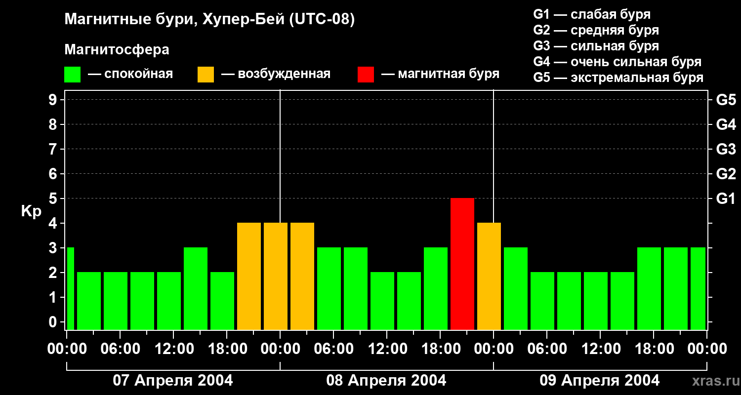 Изменения геомагнитного индекса Kp