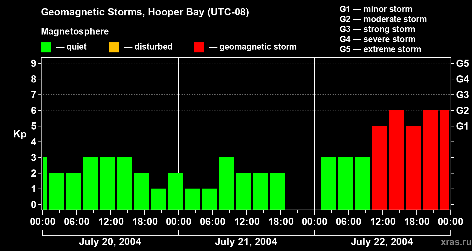 Changes in the geomagnetic index Kp