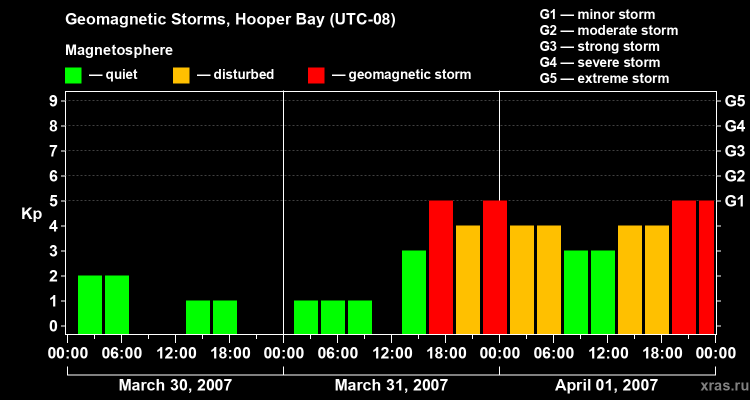 Changes in the geomagnetic index Kp