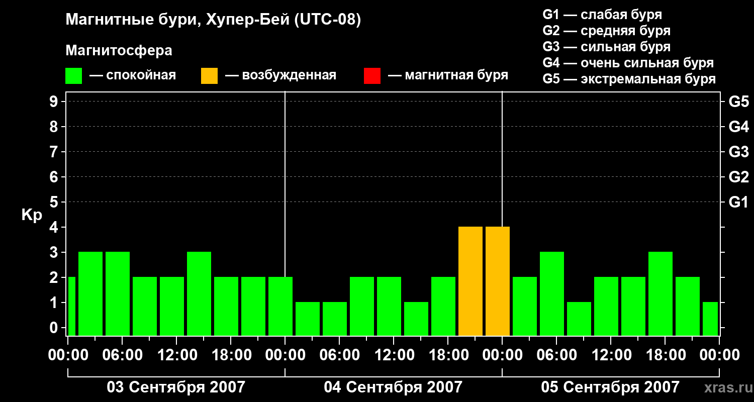 Изменения геомагнитного индекса Kp