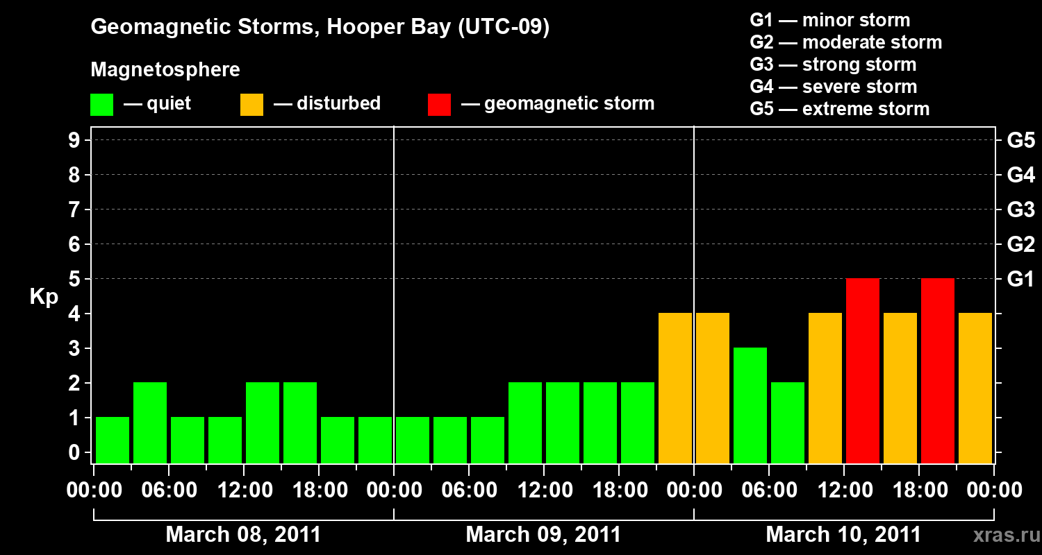 Changes in the geomagnetic index Kp