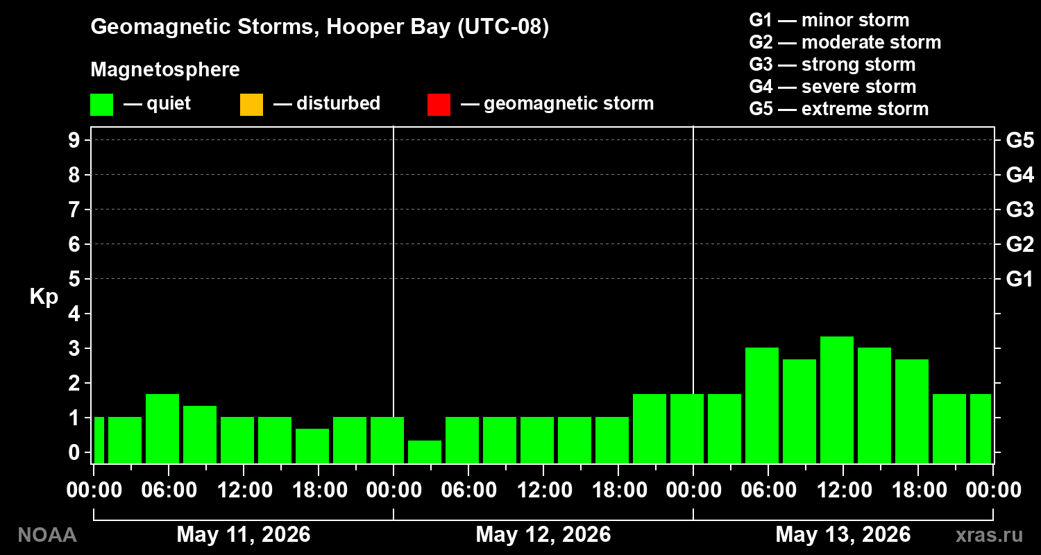 Geomagnetic index Kp for 3 days