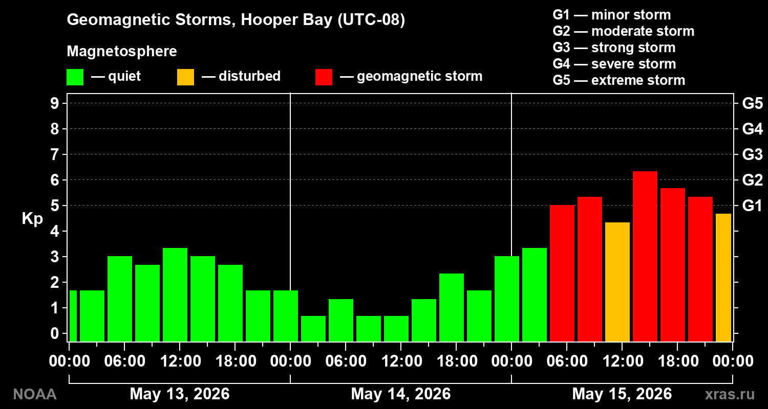 Geomagnetic index Kp for 3 days