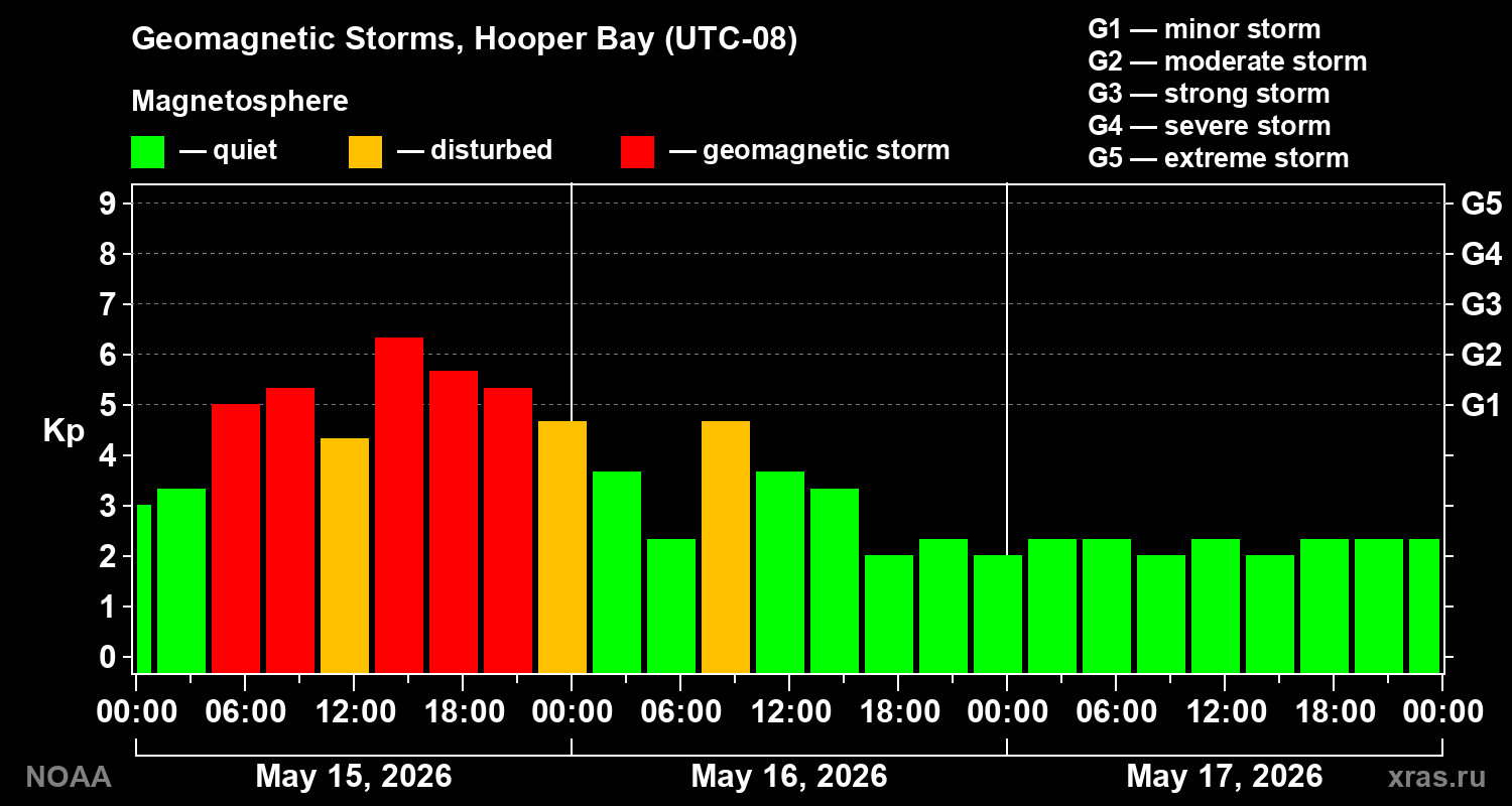 Geomagnetic index Kp for 3 days