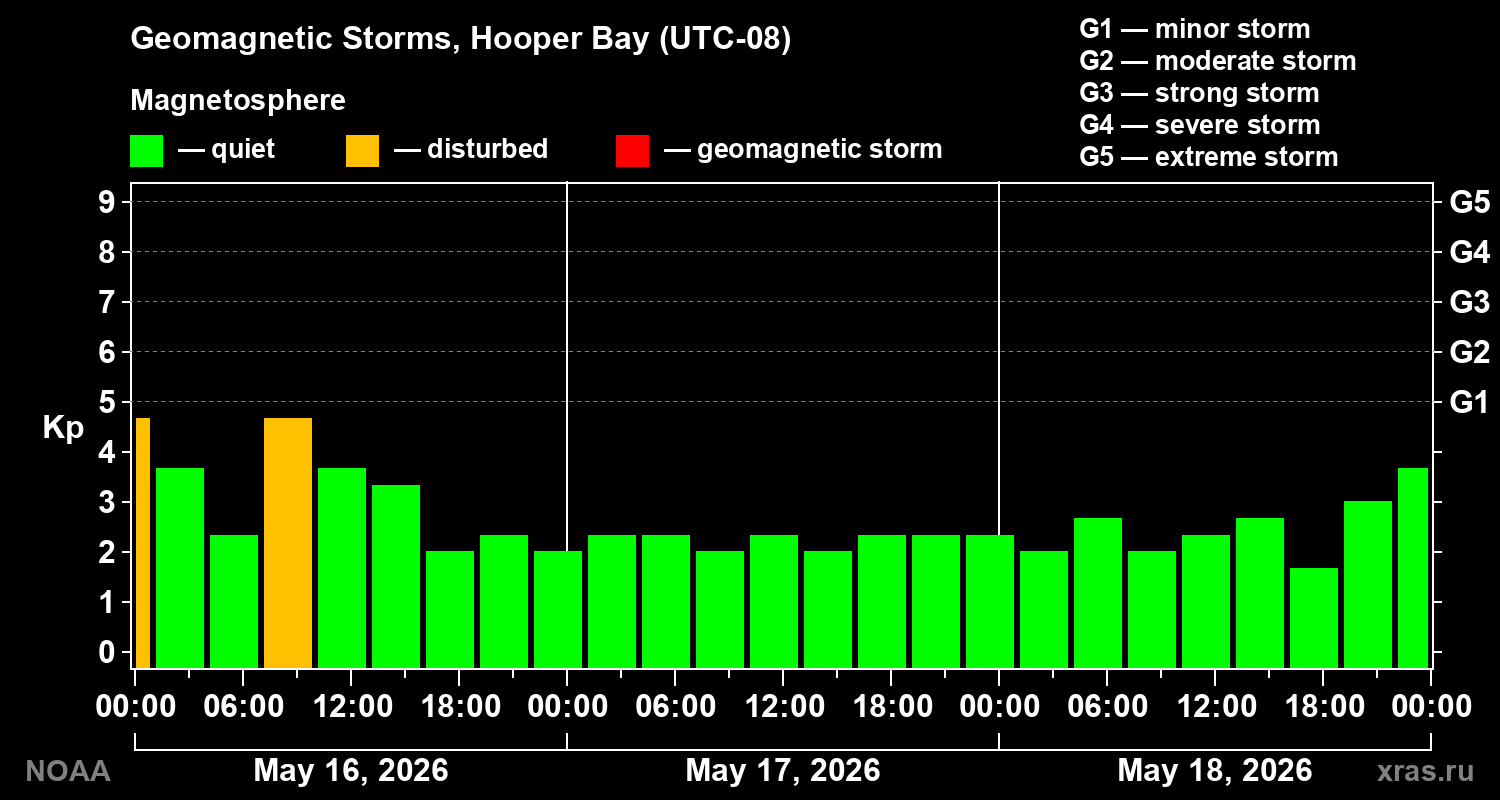 Geomagnetic index Kp for 3 days