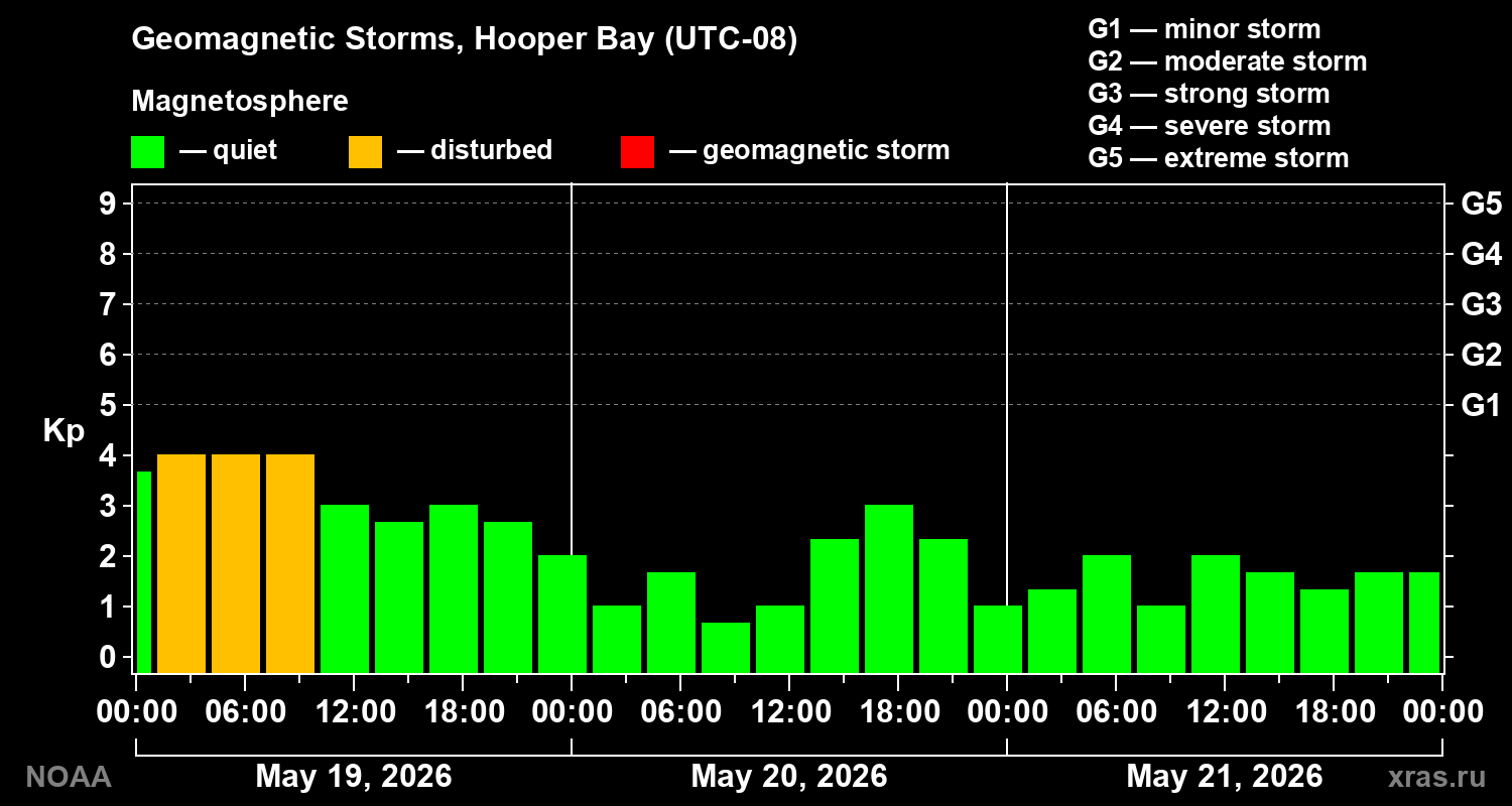 Geomagnetic index Kp for 3 days