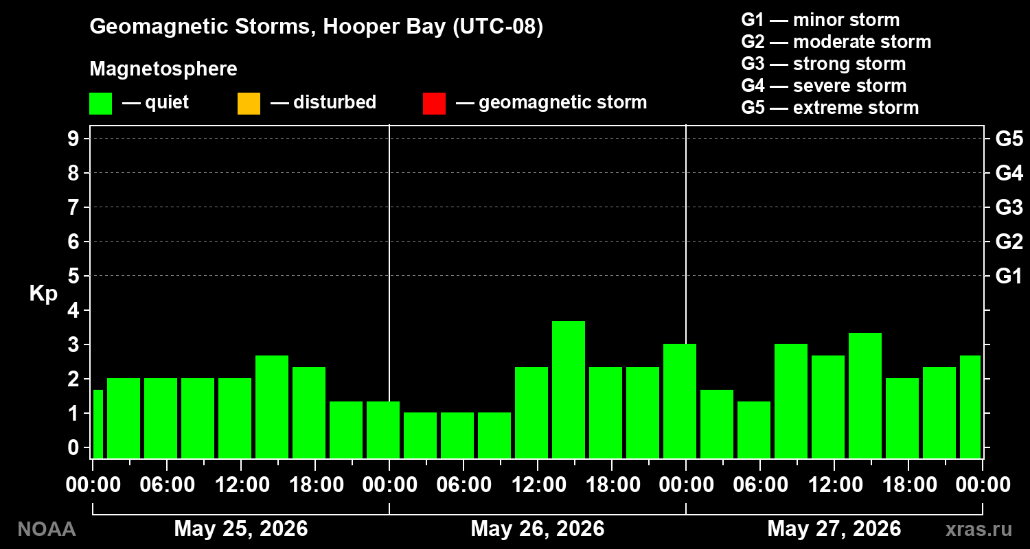 Geomagnetic index Kp for 3 days