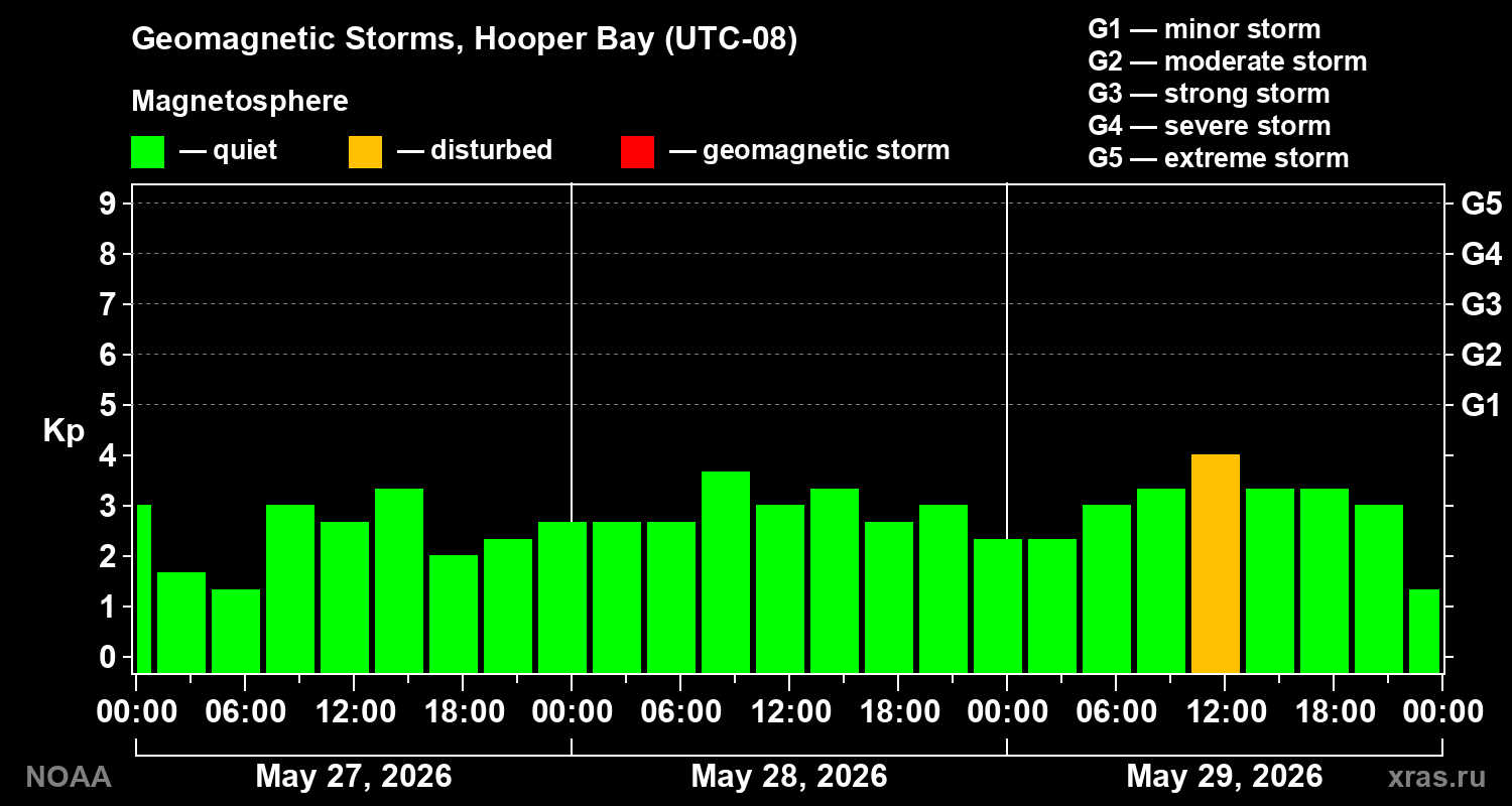 Geomagnetic index Kp for 3 days