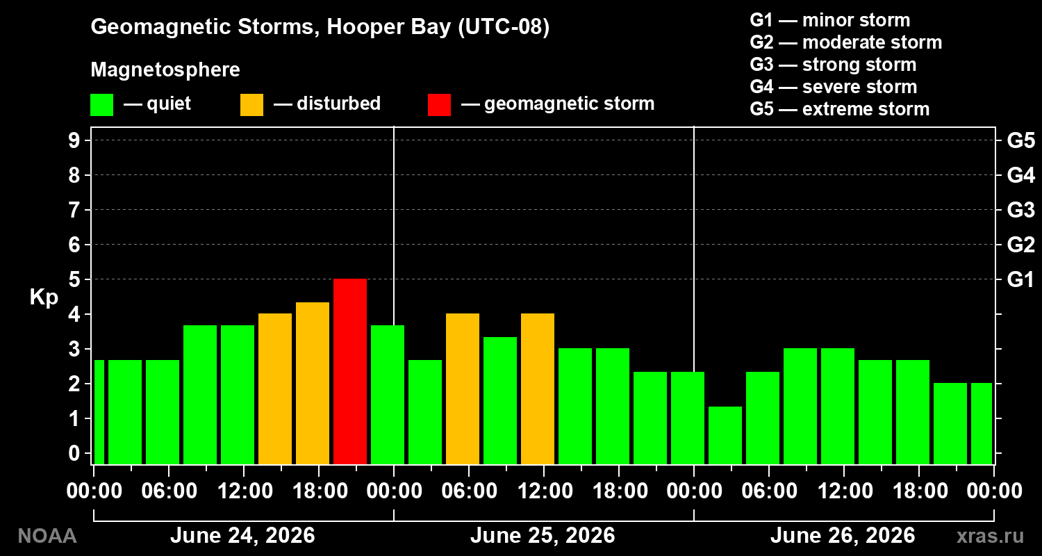 Geomagnetic index Kp for 3 days