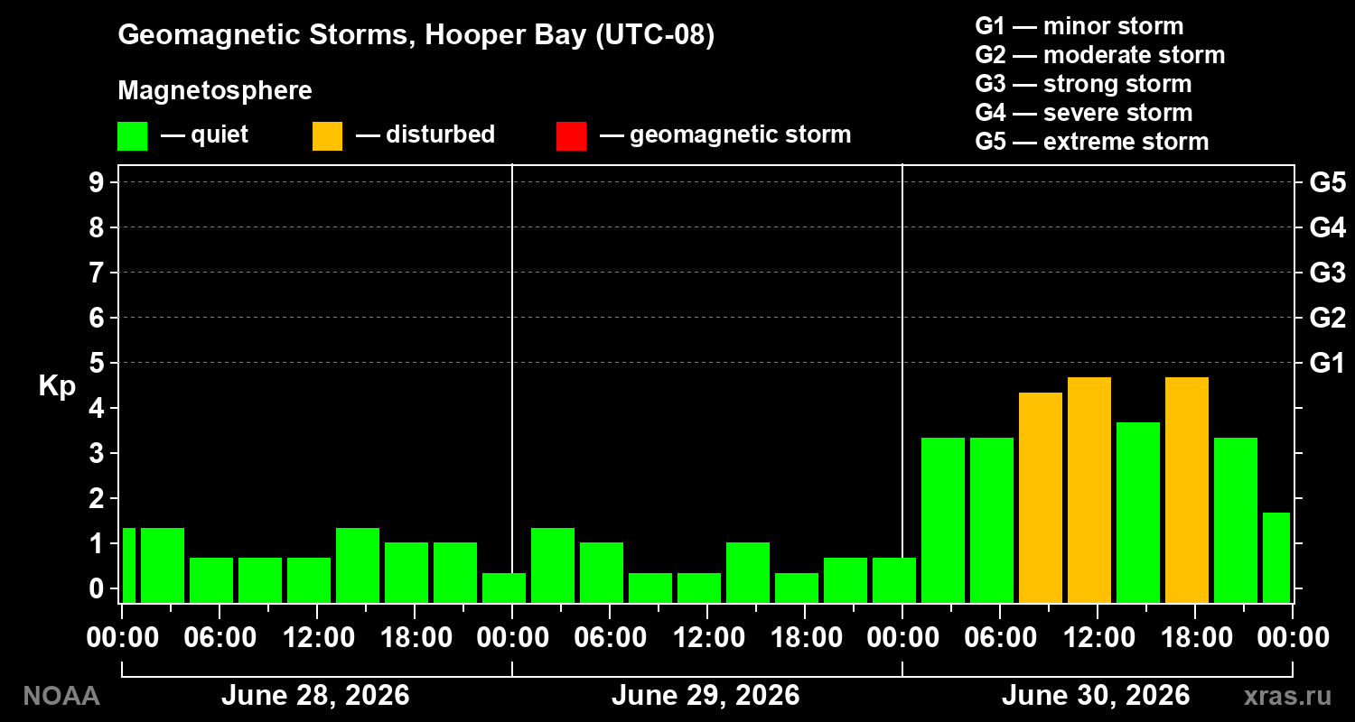 Geomagnetic index Kp for 3 days