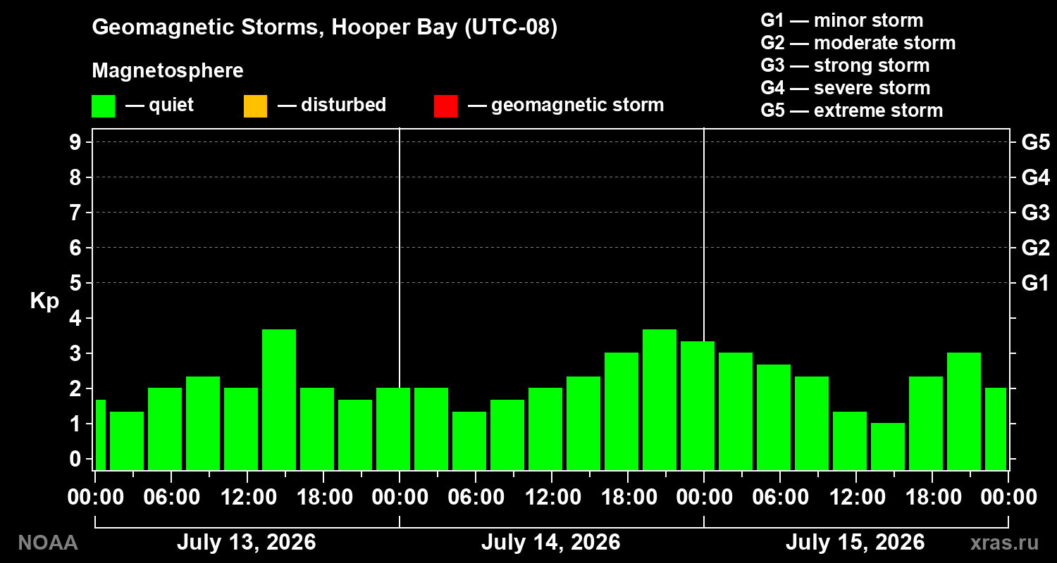 Geomagnetic index Kp for 3 days