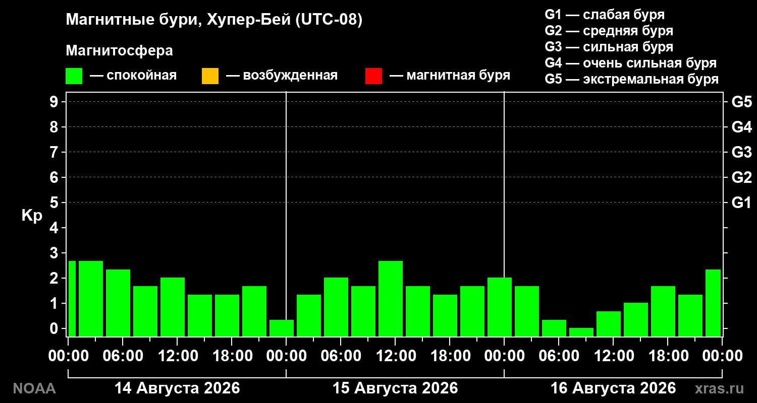 Геомагнитный индекс Kp за 3 суток