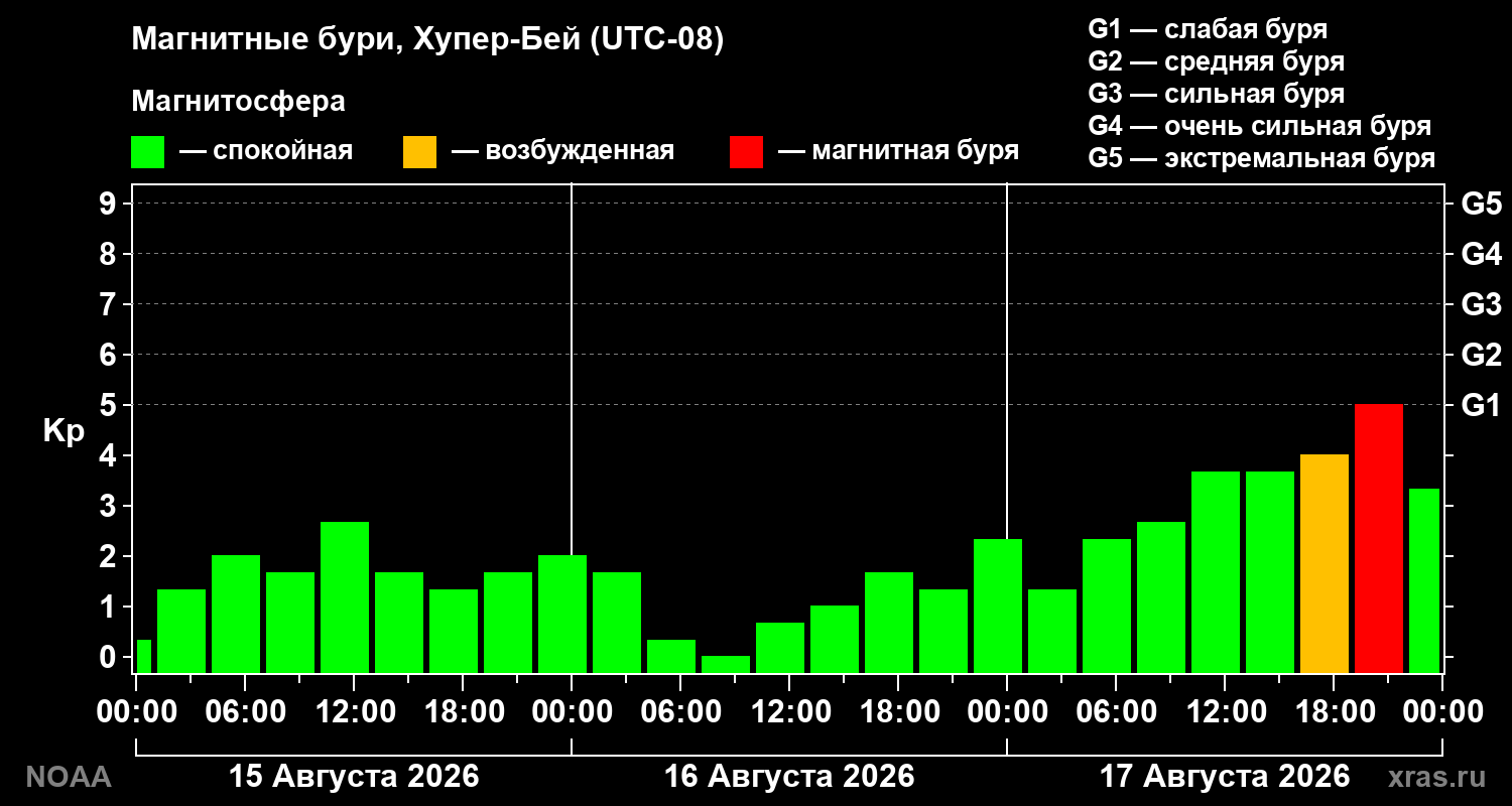 Геомагнитный индекс Kp за 3 суток