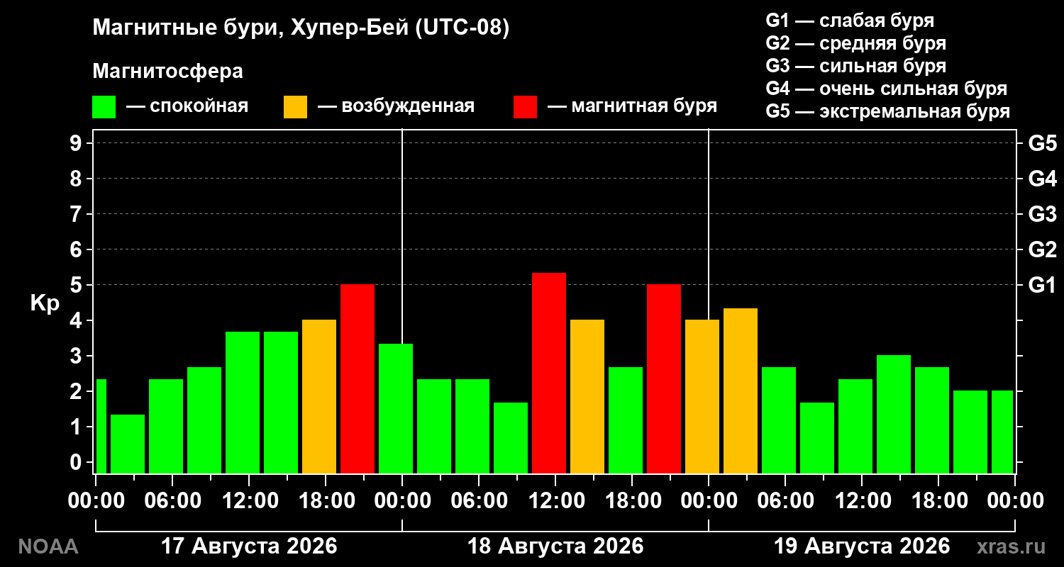Геомагнитный индекс Kp за 3 суток