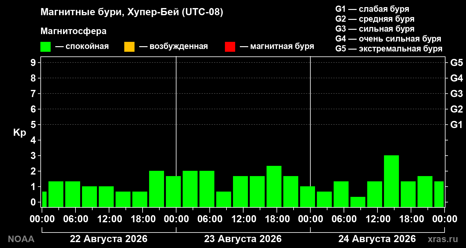 Геомагнитный индекс Kp за 3 суток