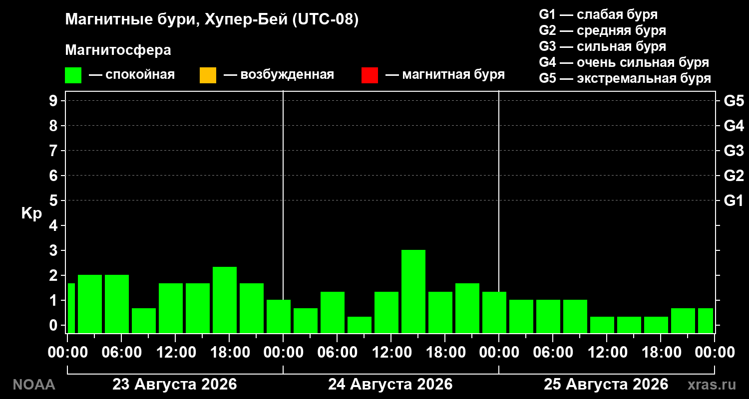 Геомагнитный индекс Kp за 3 суток