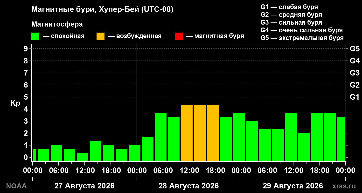 Геомагнитный индекс Kp за 3 суток