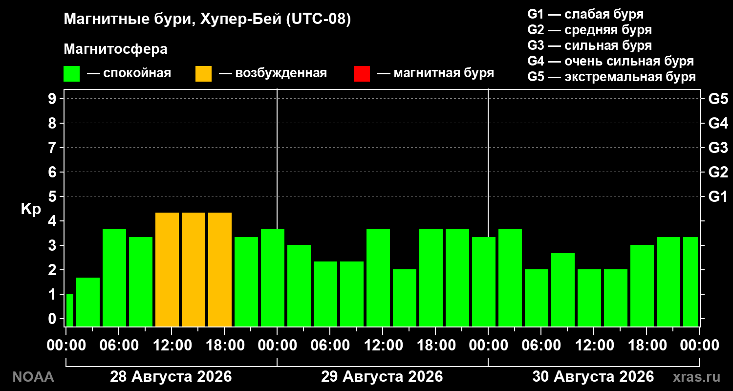 Геомагнитный индекс Kp за 3 суток