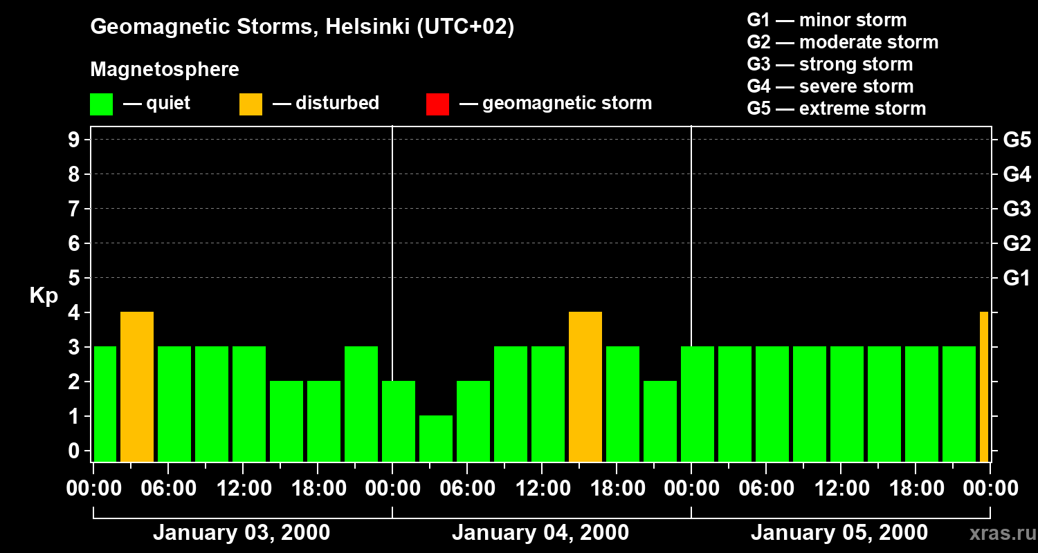 Changes in the geomagnetic index Kp