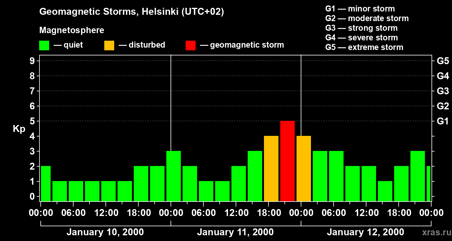 Changes in the geomagnetic index Kp