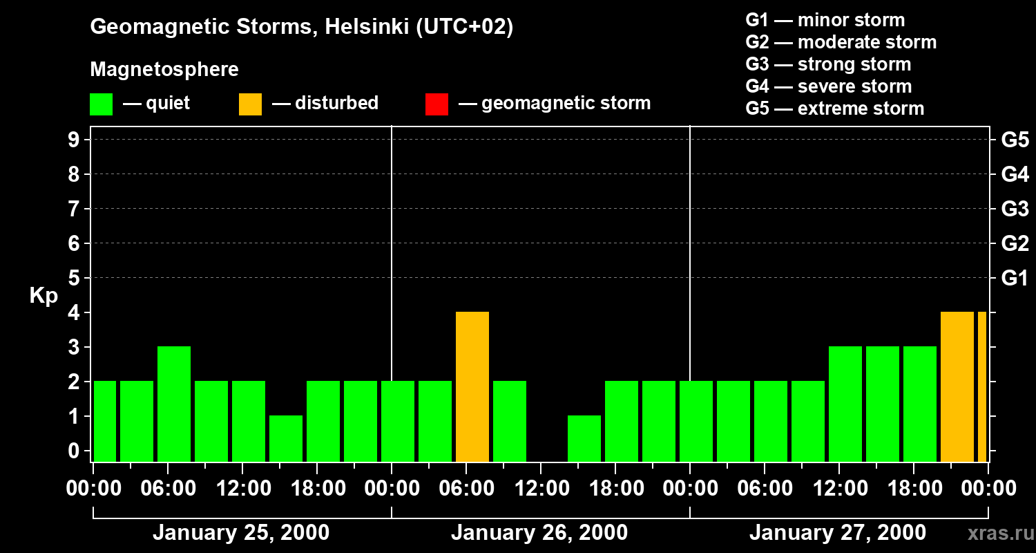 Changes in the geomagnetic index Kp