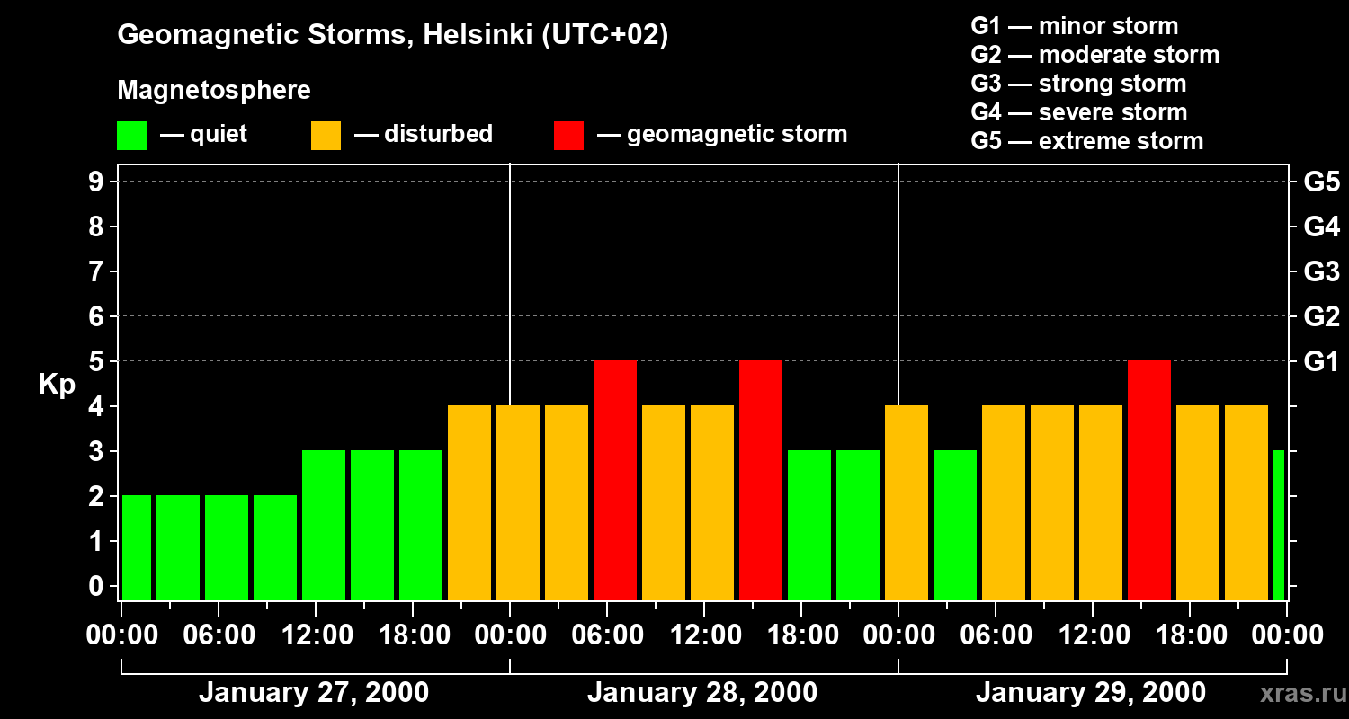 Changes in the geomagnetic index Kp