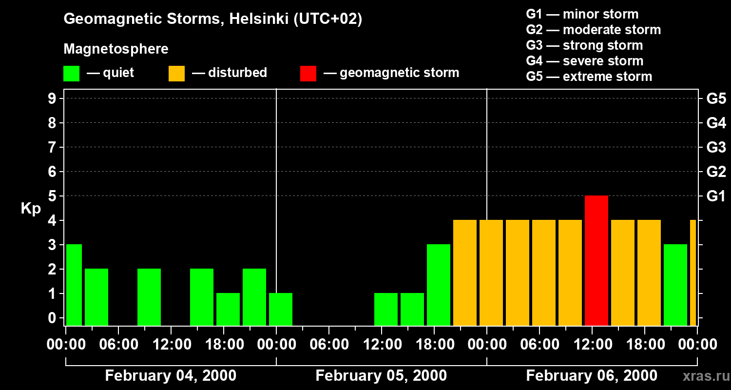 Changes in the geomagnetic index Kp