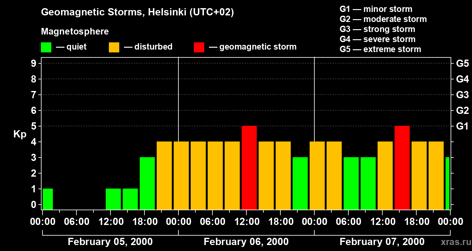 Changes in the geomagnetic index Kp