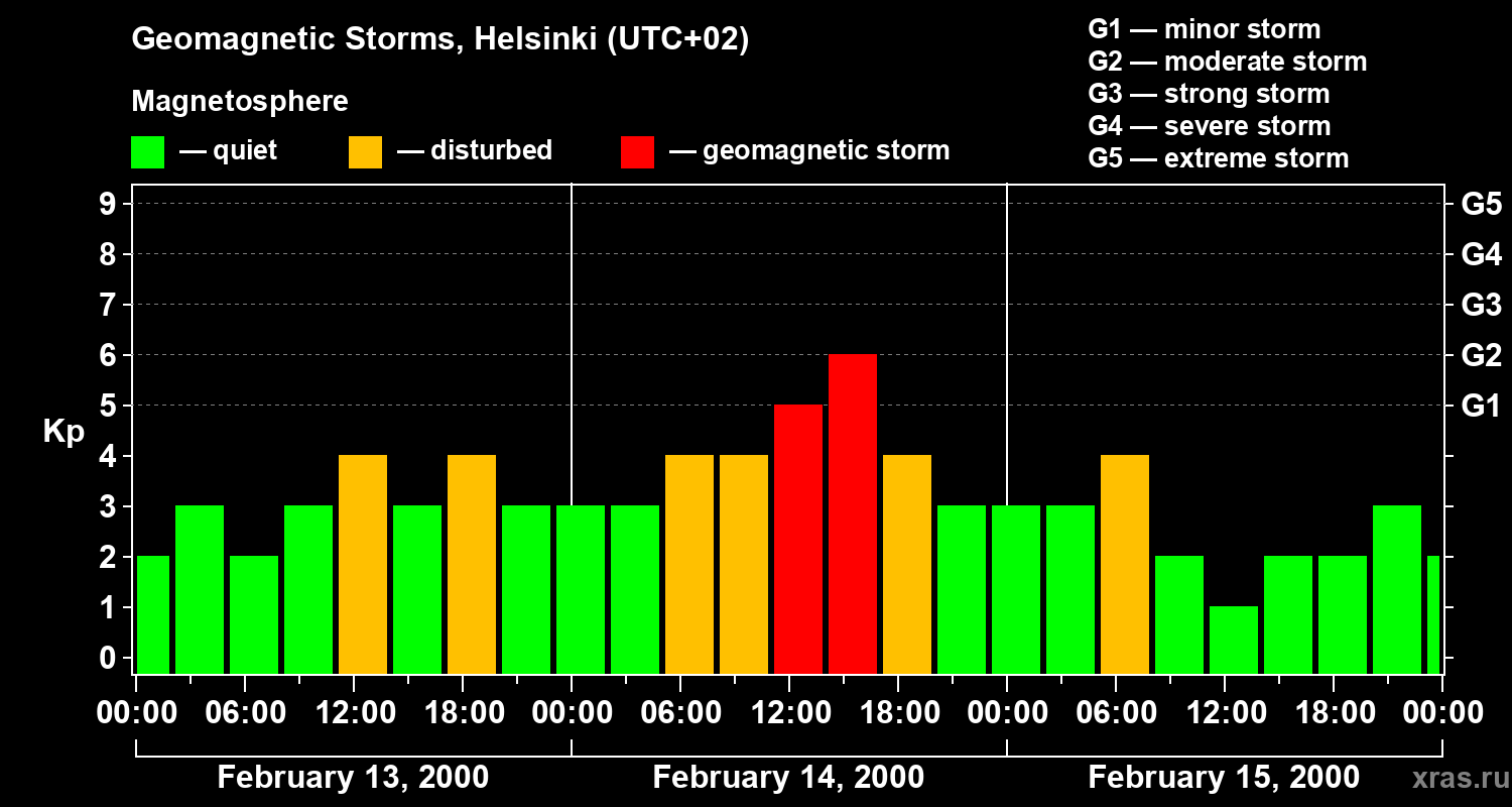 Changes in the geomagnetic index Kp