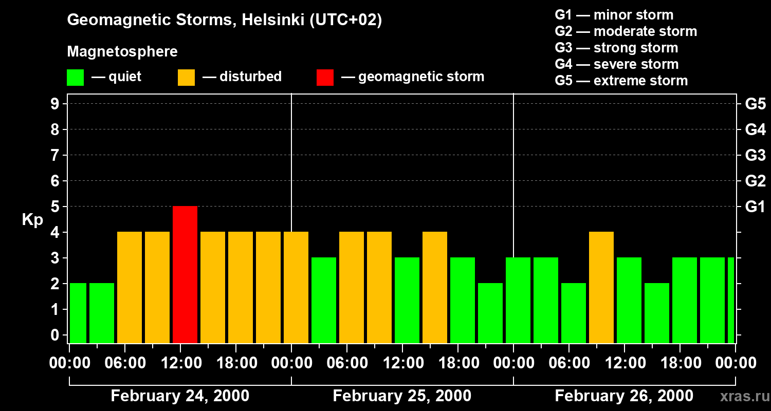 Changes in the geomagnetic index Kp
