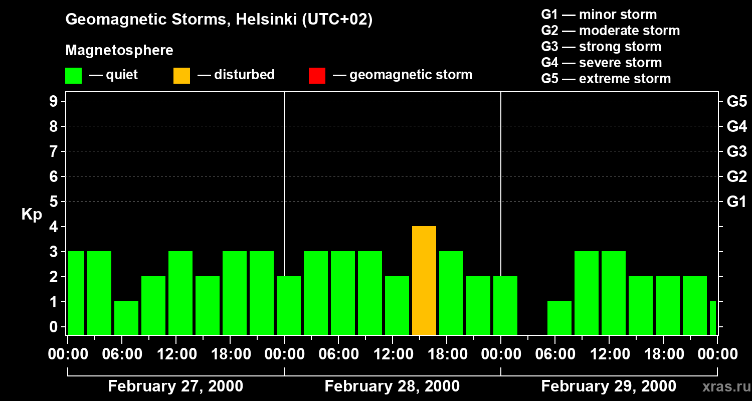 Changes in the geomagnetic index Kp