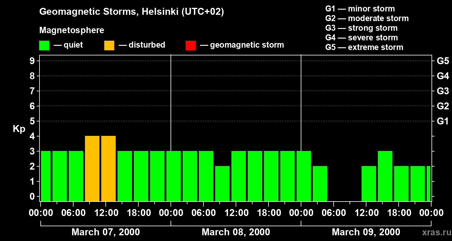 Changes in the geomagnetic index Kp
