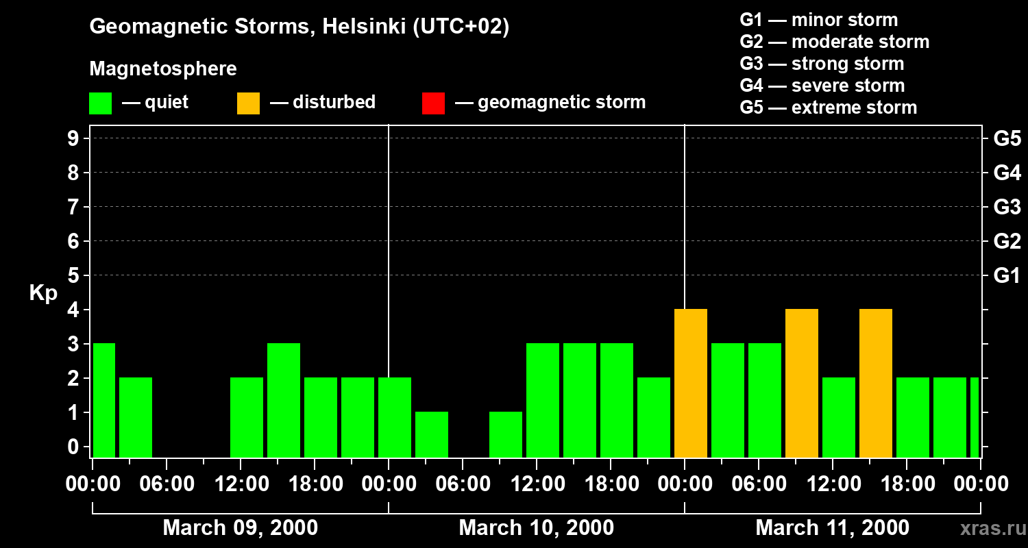 Changes in the geomagnetic index Kp