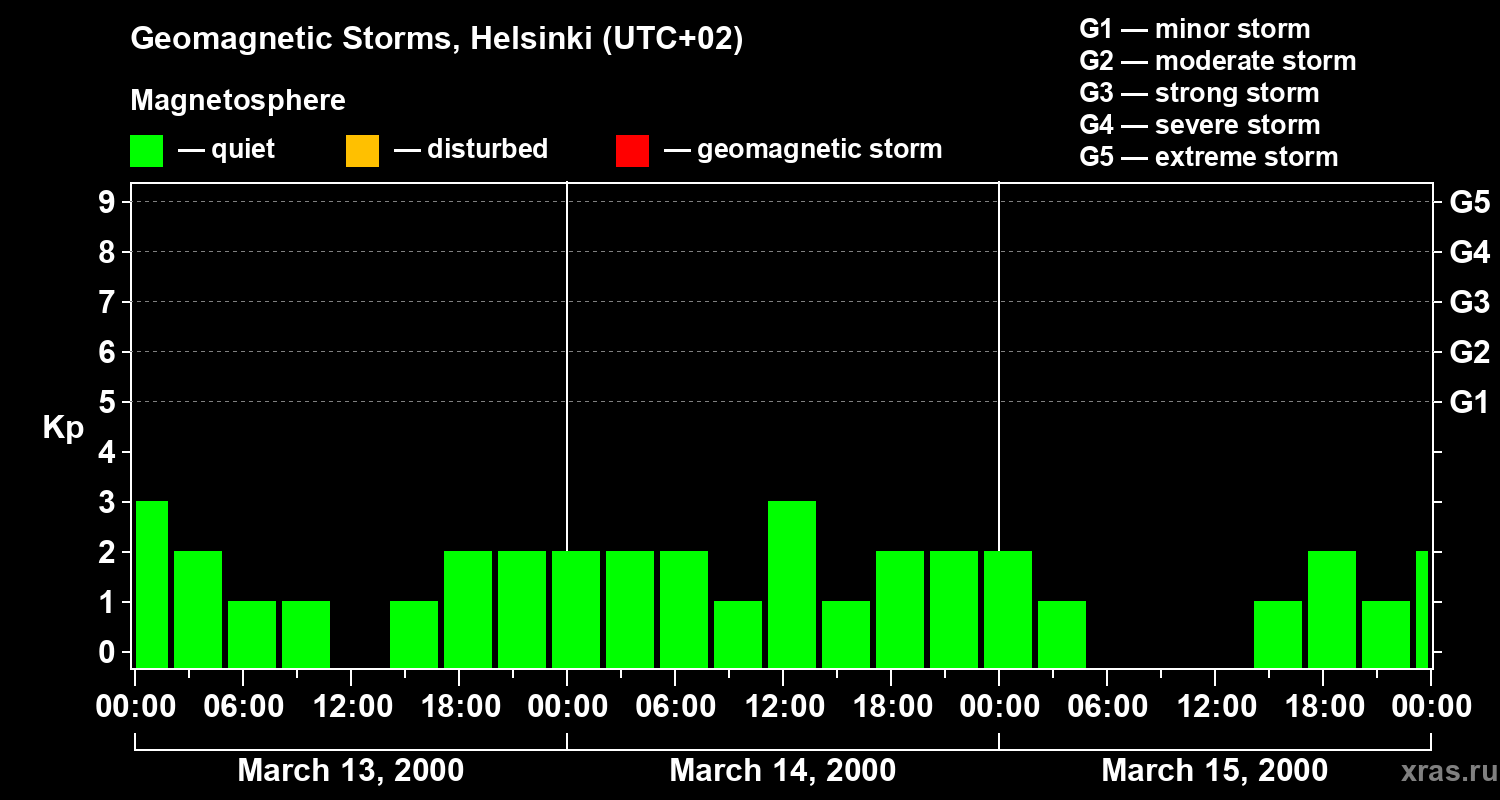 Changes in the geomagnetic index Kp