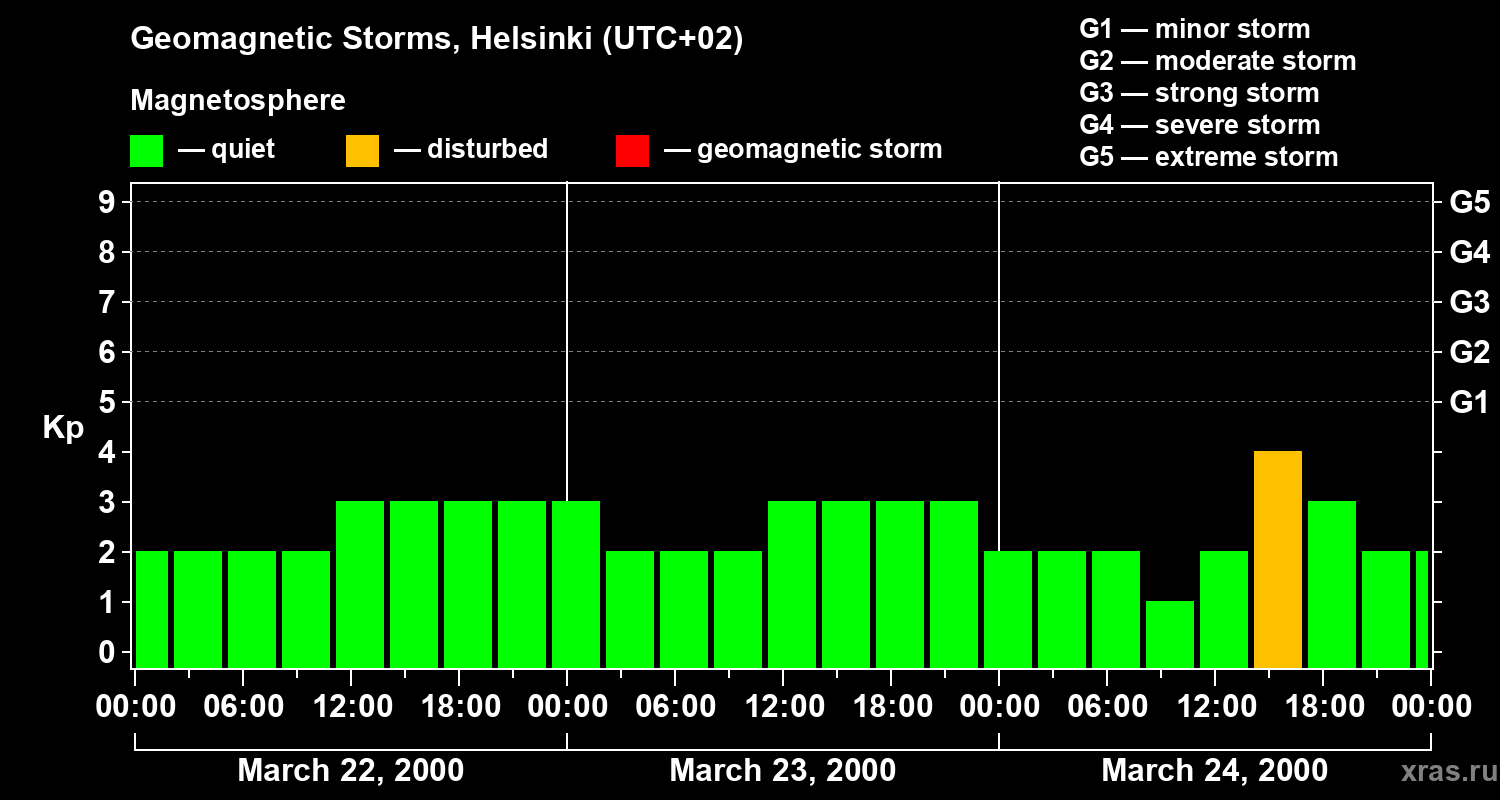 Changes in the geomagnetic index Kp