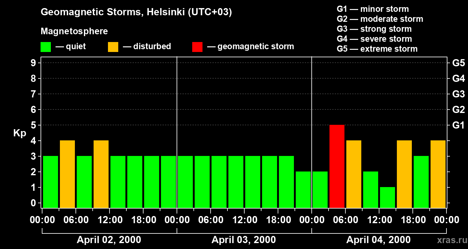 Changes in the geomagnetic index Kp