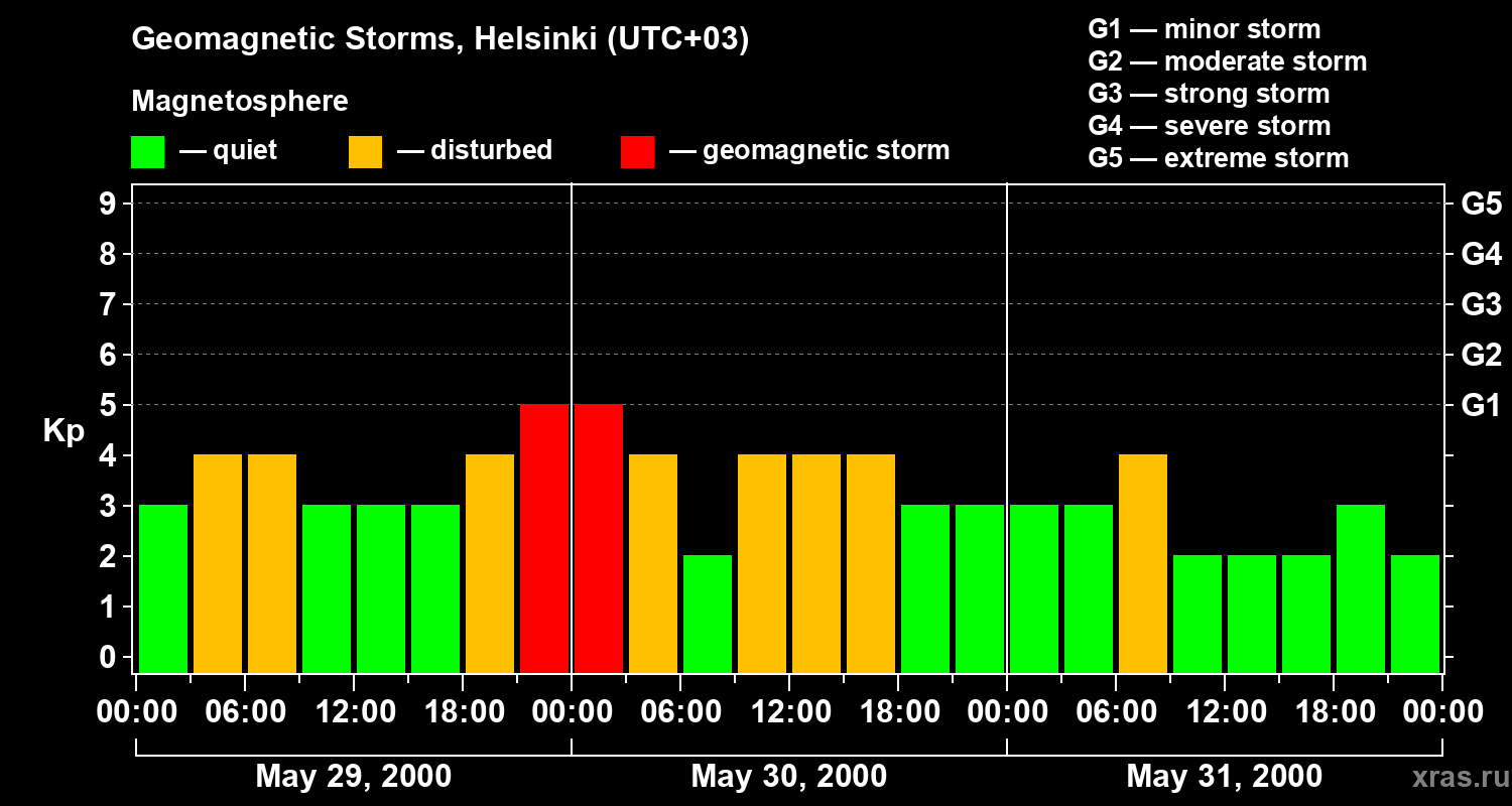 Changes in the geomagnetic index Kp