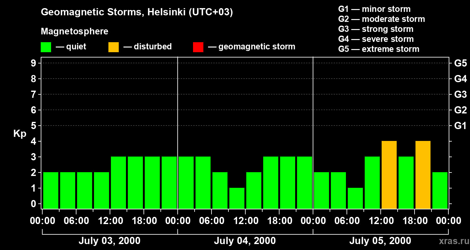 Changes in the geomagnetic index Kp