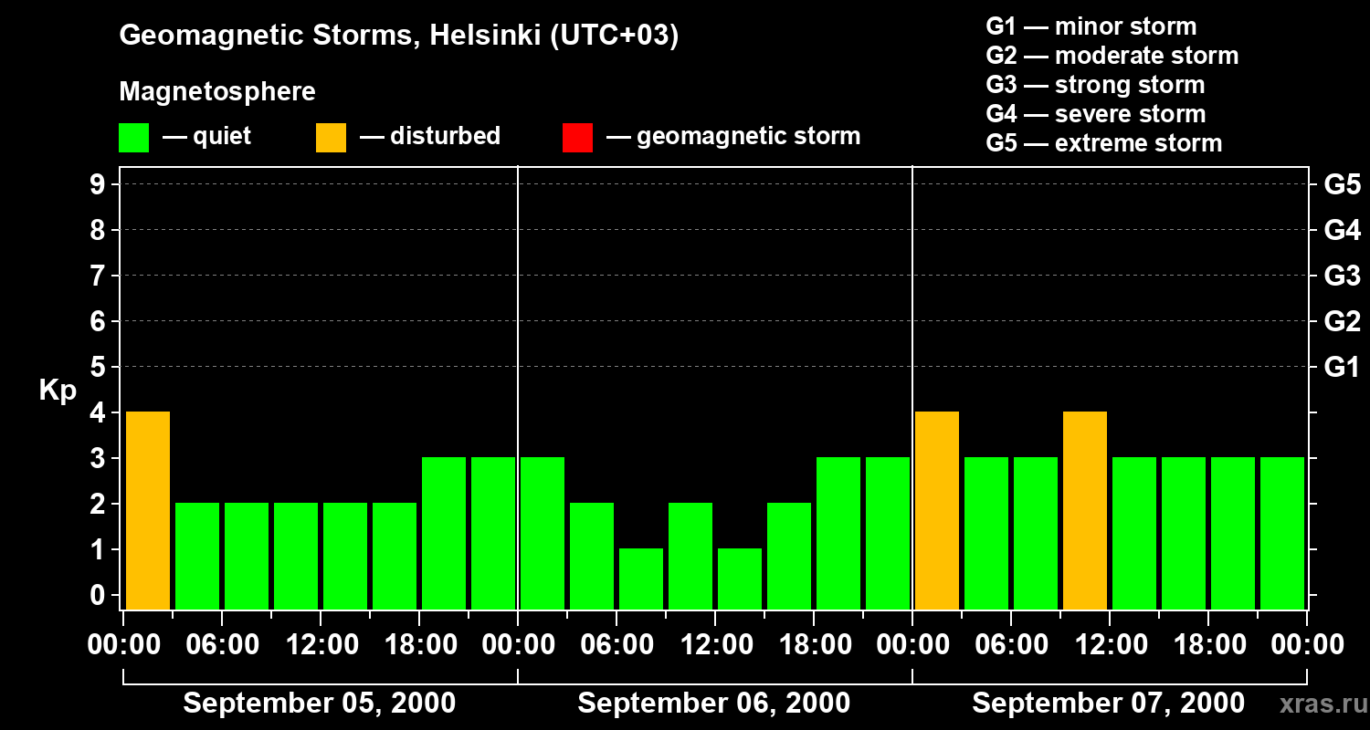 Changes in the geomagnetic index Kp