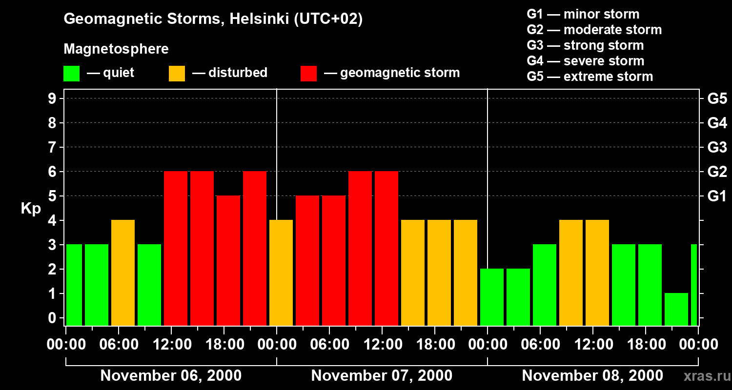 Changes in the geomagnetic index Kp