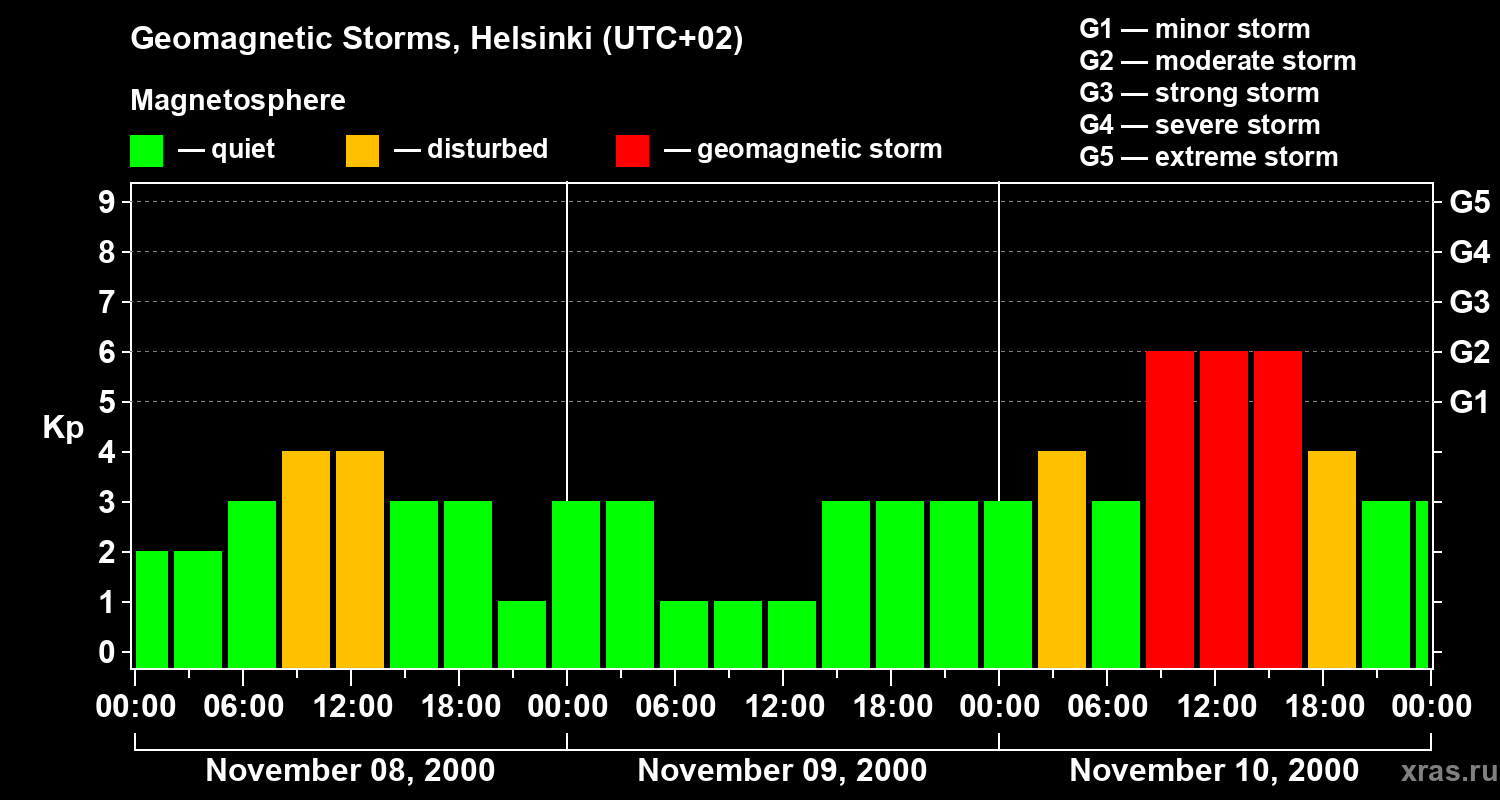 Changes in the geomagnetic index Kp