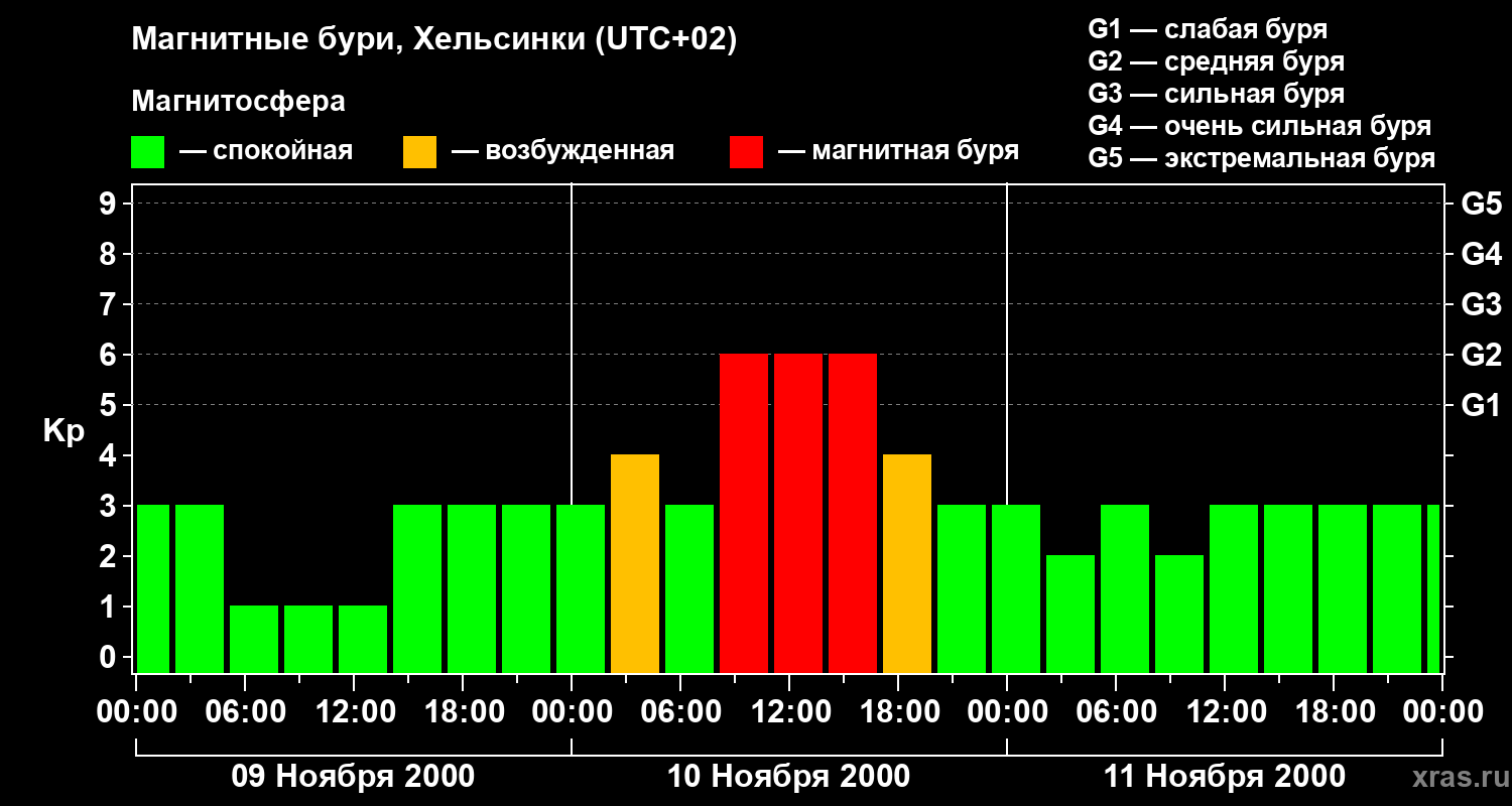 Изменения геомагнитного индекса Kp