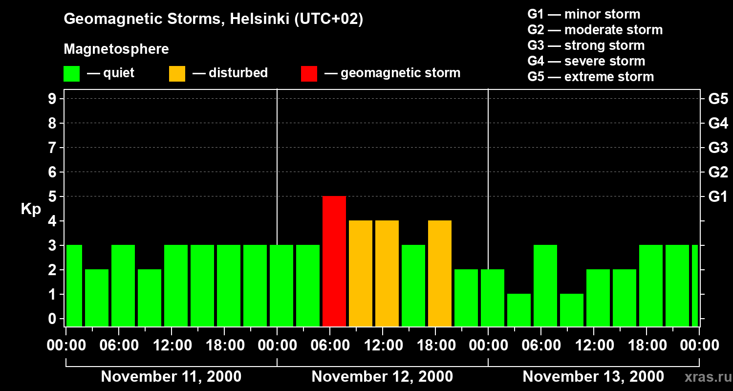 Changes in the geomagnetic index Kp