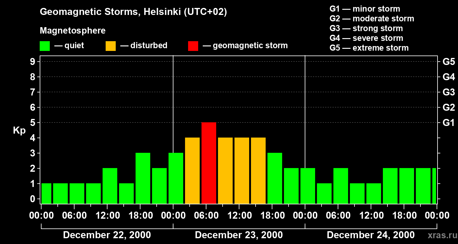 Changes in the geomagnetic index Kp