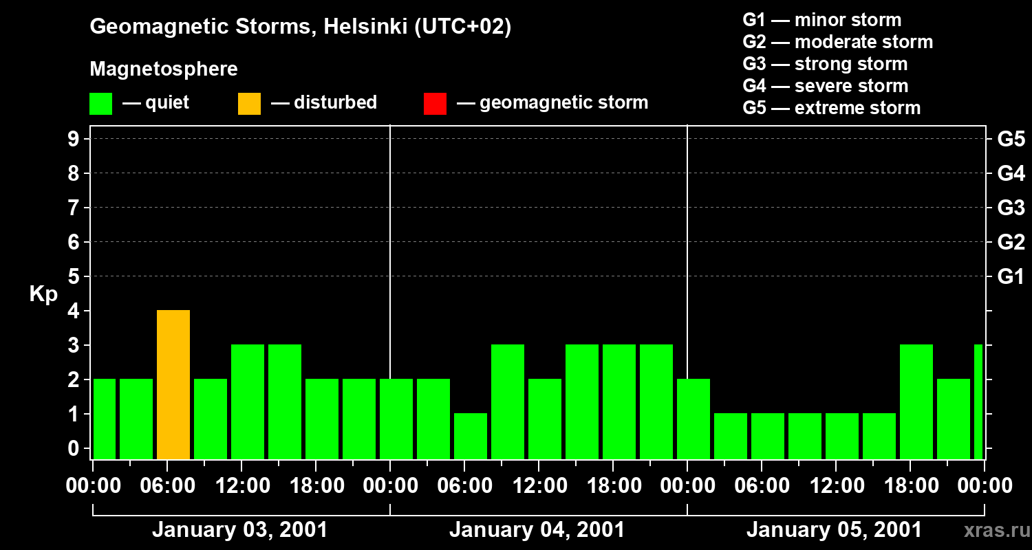 Changes in the geomagnetic index Kp